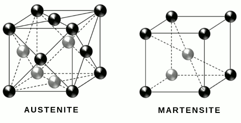 Austenite and martensite crystal lattices