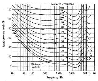 fletcher_munson_curves2_320px