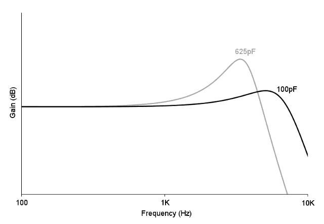 graph_showing_100pF_and_625_loading