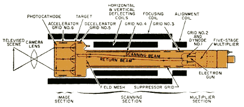 the_tube_family_tree_part_3_image_orthicon_480px