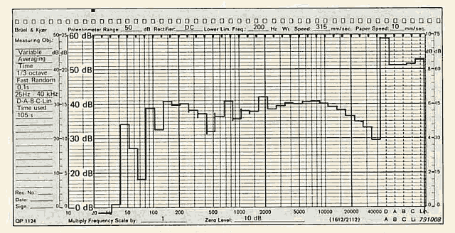 ⅓ Octave Frequency Analysis