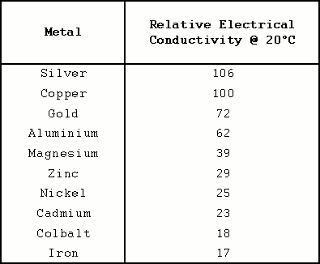 table_of_electrical_resistances_for_metals_320px