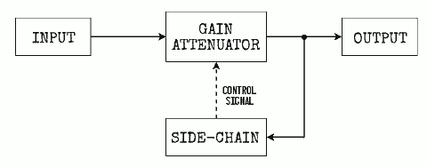 Feedback compressor block diagram