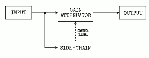 Feed-forward compressor block diagram