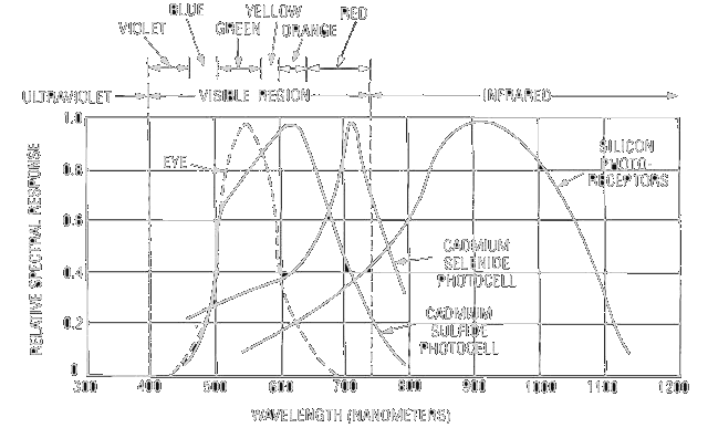 Characteristic curves of photocells and the human eye